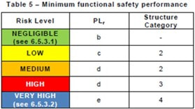 Minimum functional safety performance table